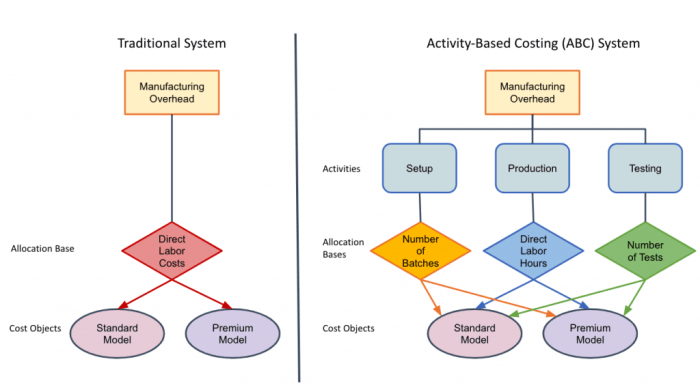 Which of the following is true of activity based costing