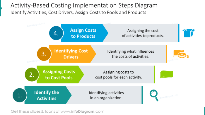 Costing activity formula based examples study definition