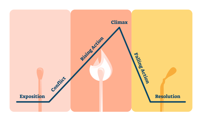 The rising action contributes to this implied resolution by showing