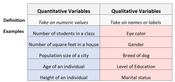 Determine whether each variable is qualitative continuous or discrete