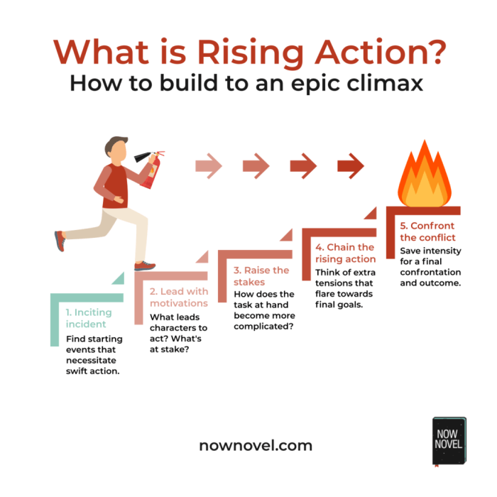 Rising complication plot climax fictie complications transitory translatable